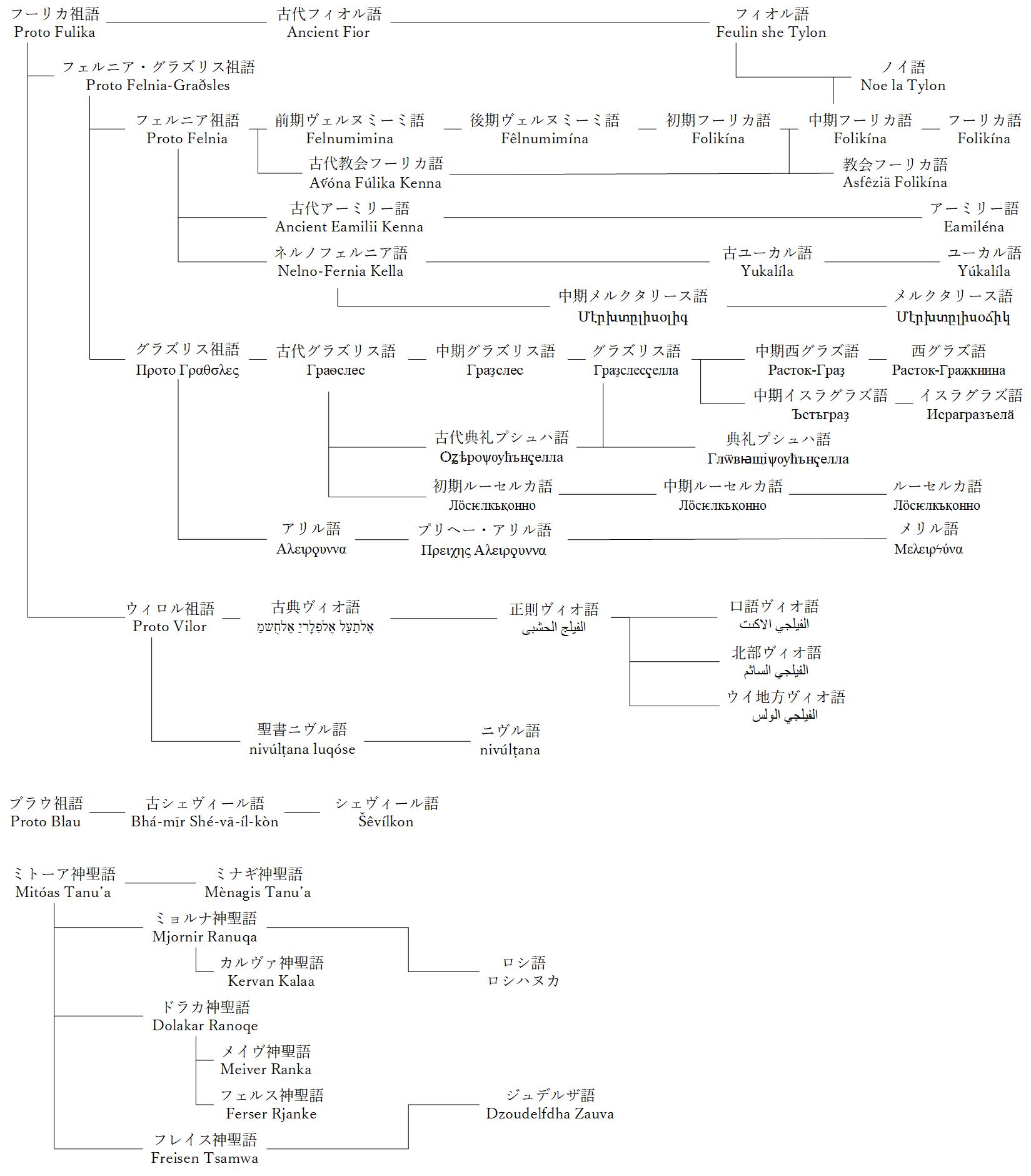 エールフレットのトーリン言語の一覧